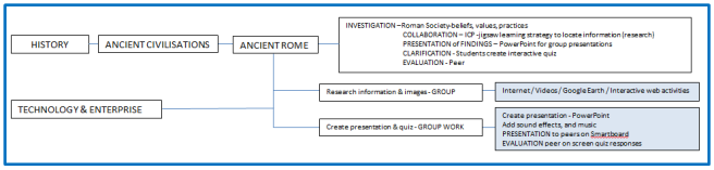 Ancient Rome - planning diagram
